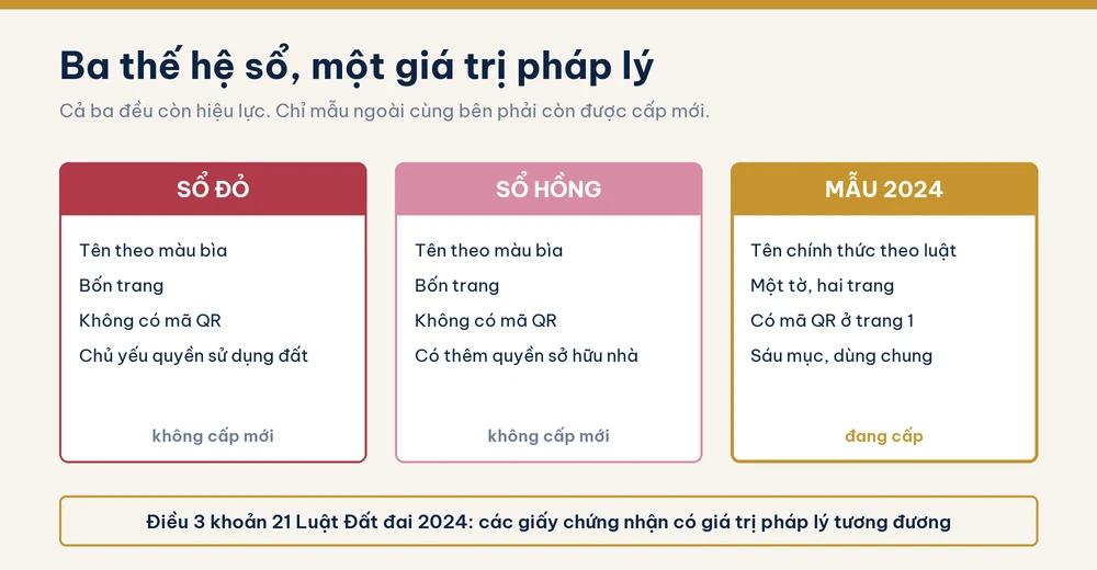 So sánh ba thế hệ giấy chứng nhận: sổ đỏ bốn trang không mã QR, sổ hồng bốn trang không mã QR, và mẫu 2024 một tờ hai trang có mã QR ở trang 1. Cả ba có giá trị pháp lý tương đương theo Điều 3 khoản 21 Luật Đất đai 2024.