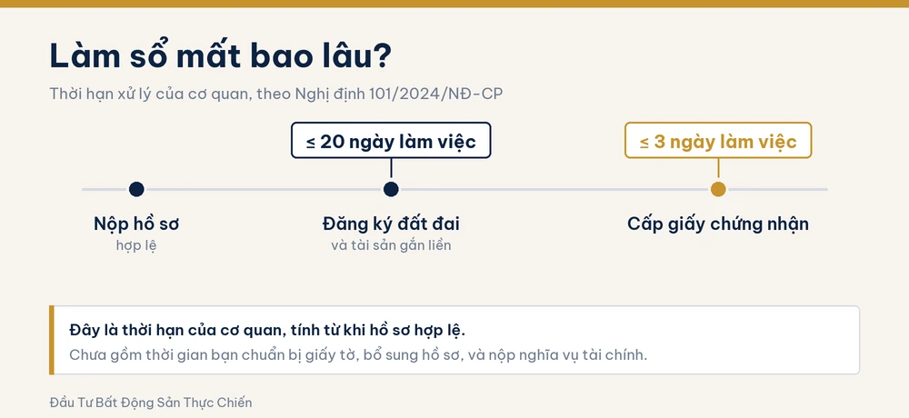 Mốc thời hạn theo Nghị định 101 năm 2024: đăng ký đất đai không quá 20 ngày làm việc, cấp giấy chứng nhận không quá 3 ngày làm việc, tính từ khi hồ sơ hợp lệ.